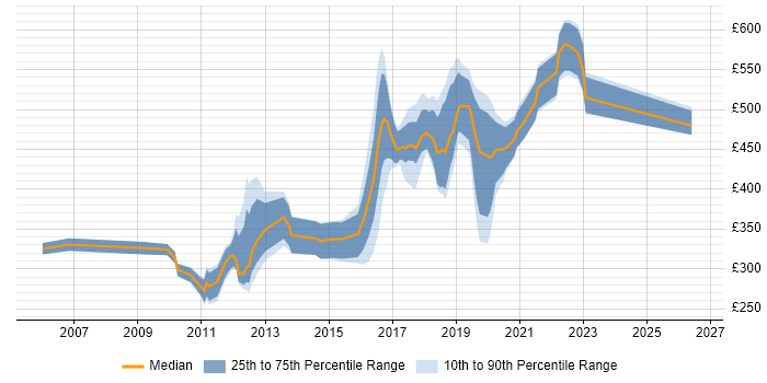 Contractor daily rate distribution trend for jobs in Fareham citing Linux