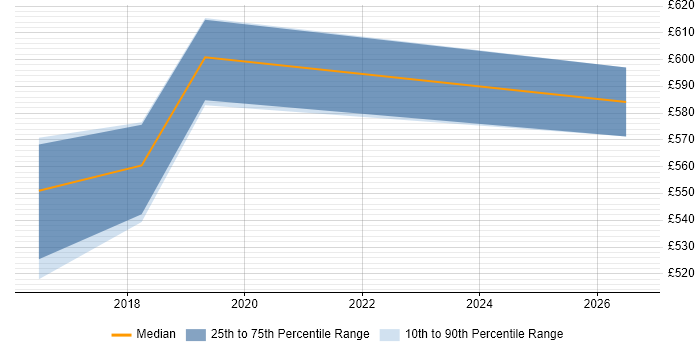 Contractor daily rate distribution trend for jobs in Fareham citing Logical Data Model