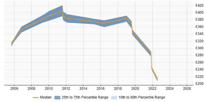 Contractor daily rate distribution trend for jobs in Fareham citing Logistics