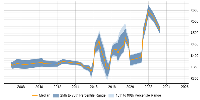 Contractor daily rate distribution trend for jobs in Fareham citing Management Information System