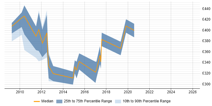 Contractor daily rate distribution trend for jobs in Fareham citing Manufacturing