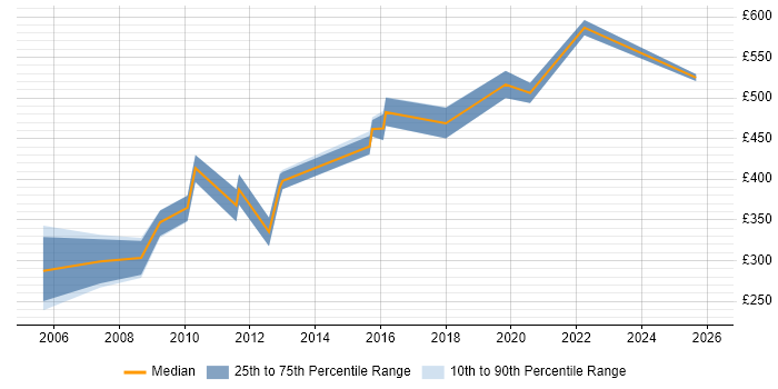 Contractor daily rate distribution trend for jobs in Fareham citing Marketing