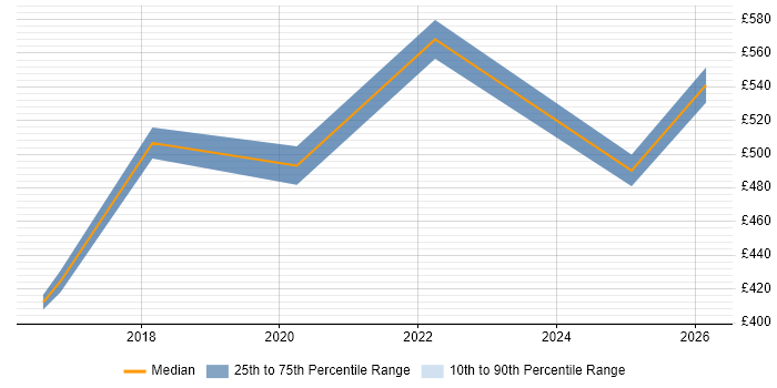 Contractor daily rate distribution trend for jobs in Fareham citing Matrix Organization