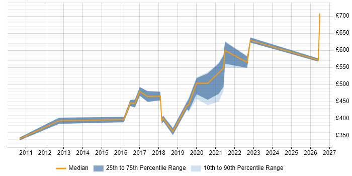 Contractor daily rate distribution trend for jobs in Fareham citing Mentoring