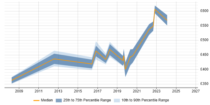 Contractor daily rate distribution trend for jobs in Fareham citing Metadata