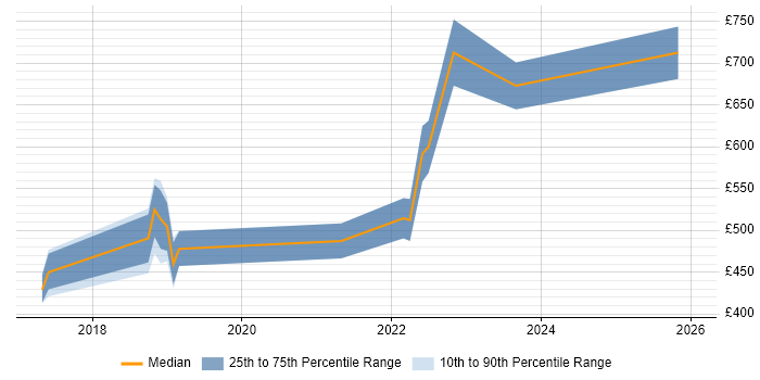Contractor daily rate distribution trend for jobs in Fareham citing Microservices