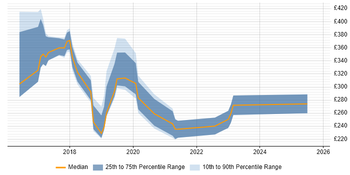Contractor daily rate distribution trend for jobs in Fareham citing Microsoft 365