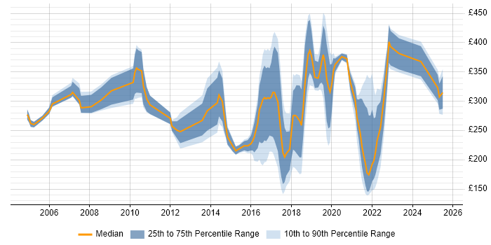 Contractor daily rate distribution trend for jobs in Fareham citing Microsoft Contractor daily rate distribution trend for jobs in Fareham citing Microsoft
