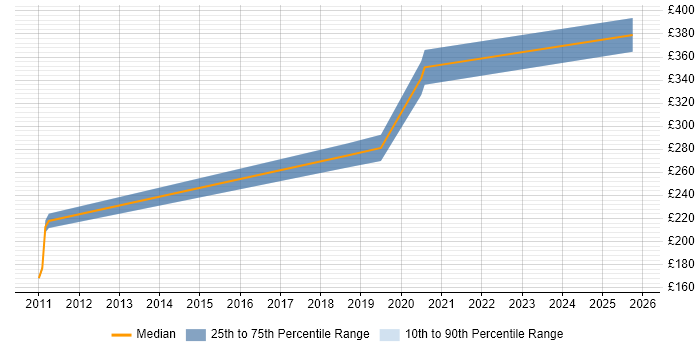 Contractor daily rate distribution trend for Migration Engineer job vacancies in Fareham