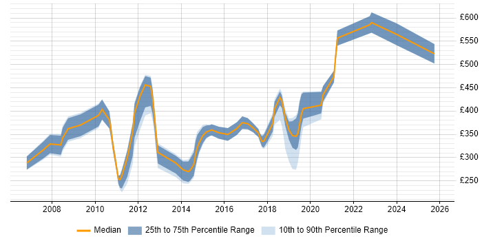 Contractor daily rate distribution trend for jobs in Fareham citing Migration