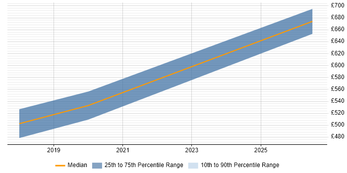 Contractor daily rate distribution trend for jobs in Fareham citing Model-Based Systems Engineering