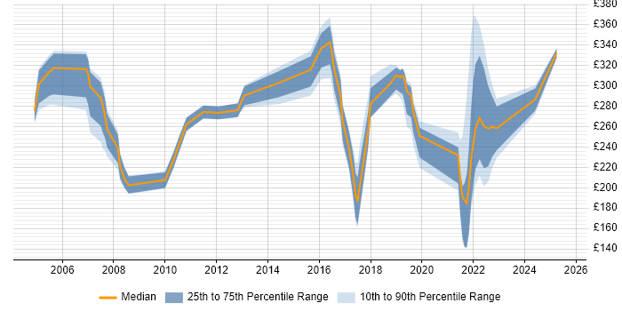 Contractor daily rate distribution trend for jobs in Fareham citing Microsoft Excel
