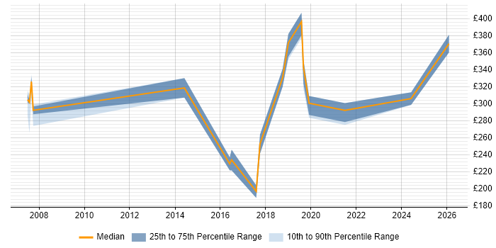 Contractor daily rate distribution trend for jobs in Fareham citing Microsoft PowerPoint