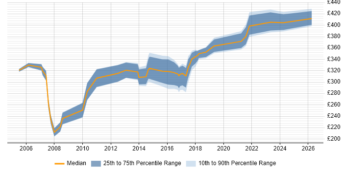 Contractor daily rate distribution trend for jobs in Fareham citing Microsoft Project