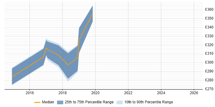 Contractor daily rate distribution trend for Network Analyst job vacancies in Fareham