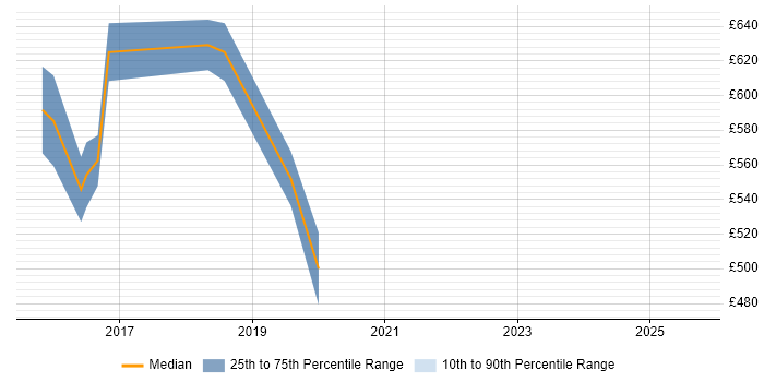 Contractor daily rate distribution trend for Network Architect job vacancies in Fareham