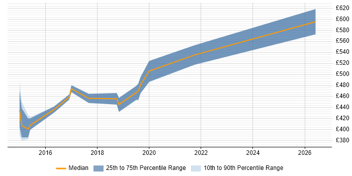 Contractor daily rate distribution trend for jobs in Fareham citing Network Design