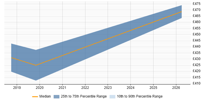 Contractor daily rate distribution trend for Network Systems Engineer job vacancies in Fareham