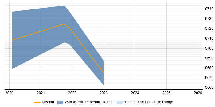 Contractor daily rate distribution trend for jobs in Fareham citing NIST