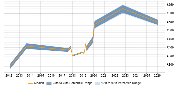 Contractor daily rate distribution trend for jobs in Fareham citing Non-Functional Testing