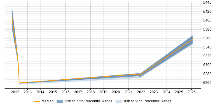 Contractor daily rate distribution trend for jobs in Fareham citing Order Management