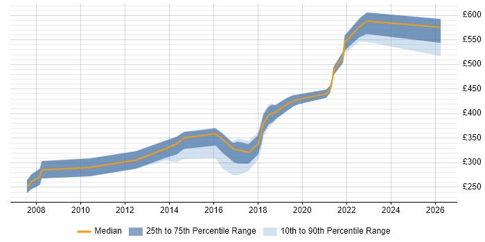 Contractor daily rate distribution trend for jobs in Fareham citing Organisational Skills