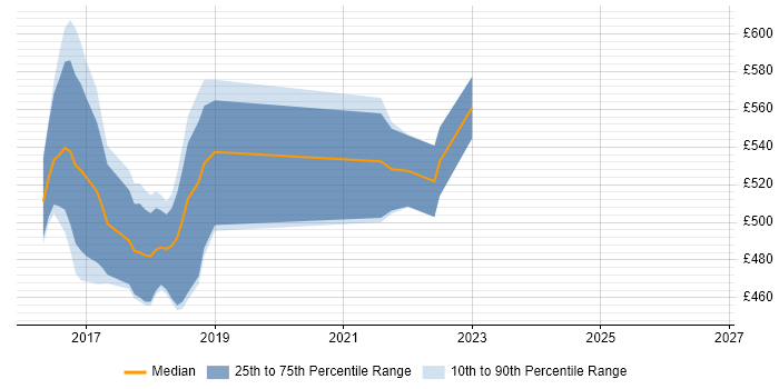 Contractor daily rate distribution trend for jobs in Fareham citing PaaS