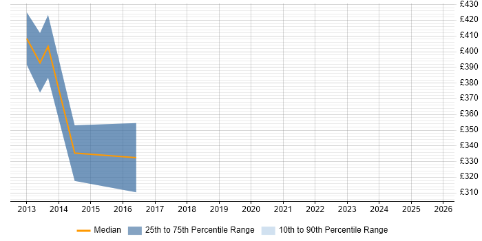 Contractor daily rate distribution trend for Performance Analyst job vacancies in Fareham