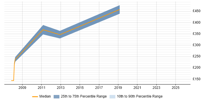 Contractor daily rate distribution trend for jobs in Fareham citing Performance Improvement