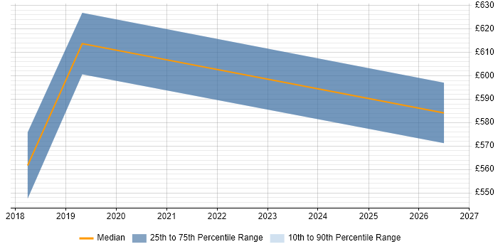 Contractor daily rate distribution trend for jobs in Fareham citing Physical Data Model