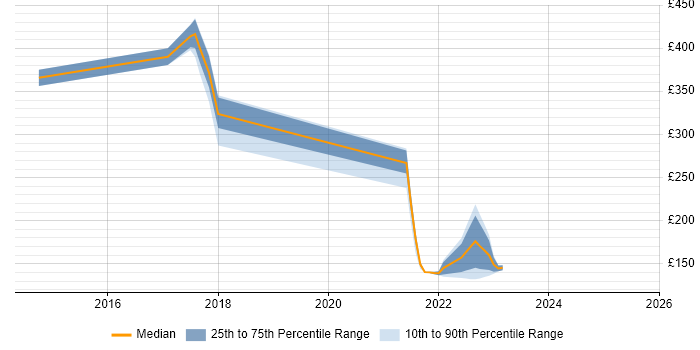 Contractor daily rate distribution trend for jobs in Fareham citing Physics Contractor daily rate distribution trend for jobs in Fareham citing Physics