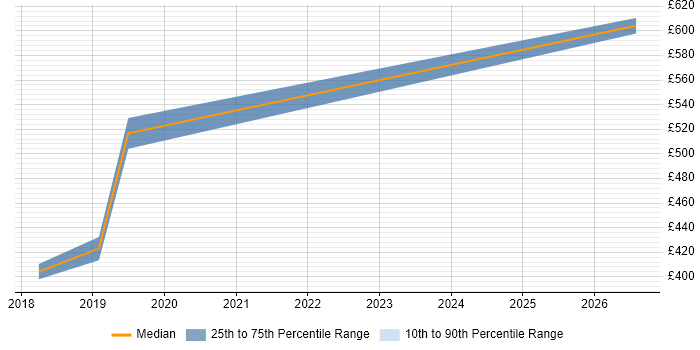 Contractor daily rate distribution trend for jobs in Fareham citing Planning and Forecasting