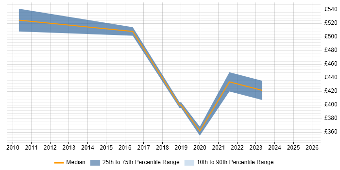 Contractor daily rate distribution trend for jobs in Fareham citing PMI Certification
