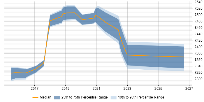 Contractor daily rate distribution trend for jobs in Fareham citing PowerShell