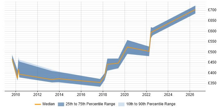 Contractor daily rate distribution trend for jobs in Fareham citing Presentation Skills