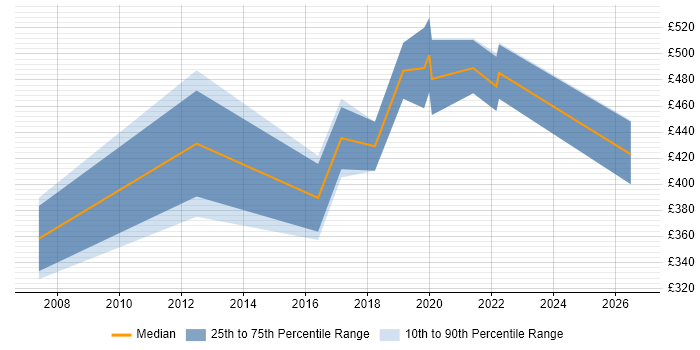 Contractor daily rate distribution trend for jobs in Fareham citing Process Improvement