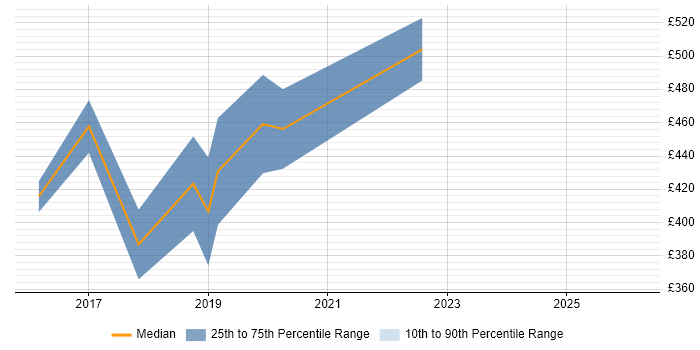 Contractor daily rate distribution trend for jobs in Fareham citing Product Backlog
