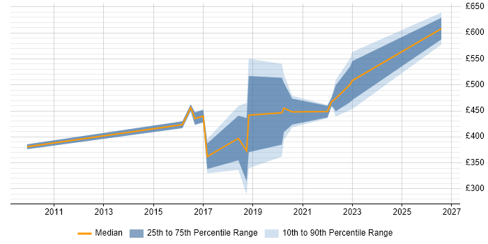 Contractor daily rate distribution trend for jobs in Fareham citing Product Ownership