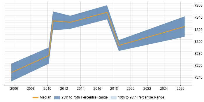 Contractor daily rate distribution trend for Project Analyst job vacancies in Fareham