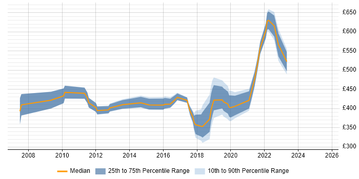 Contractor daily rate distribution trend for jobs in Fareham citing Project Delivery