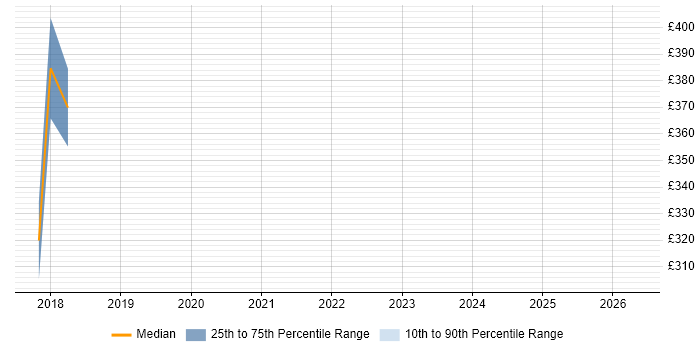 Contractor daily rate distribution trend for Project Engineer job vacancies in Fareham