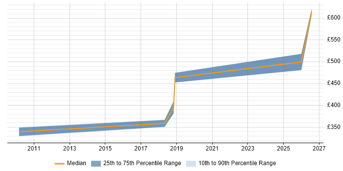 Contractor daily rate distribution trend for jobs in Fareham citing Project Governance