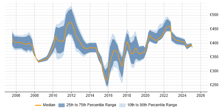 Contractor daily rate distribution trend for jobs in Fareham citing Project Management