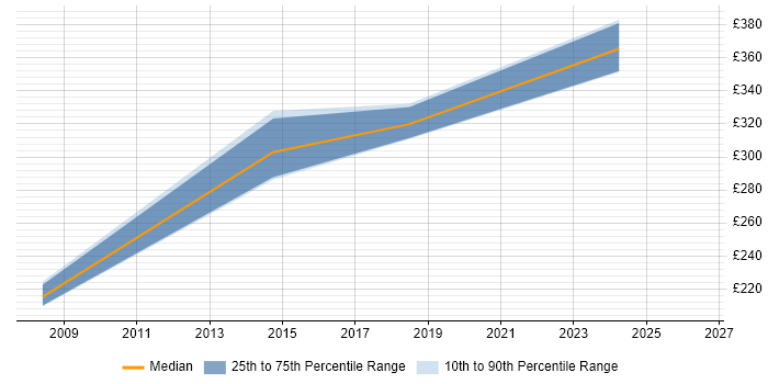 Contractor daily rate distribution trend for Project Officer job vacancies in Fareham