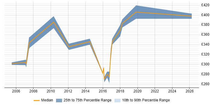 Contractor daily rate distribution trend for Project Planner job vacancies in Fareham