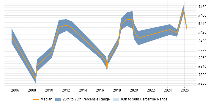 Contractor daily rate distribution trend for jobs in Fareham citing Project Planning