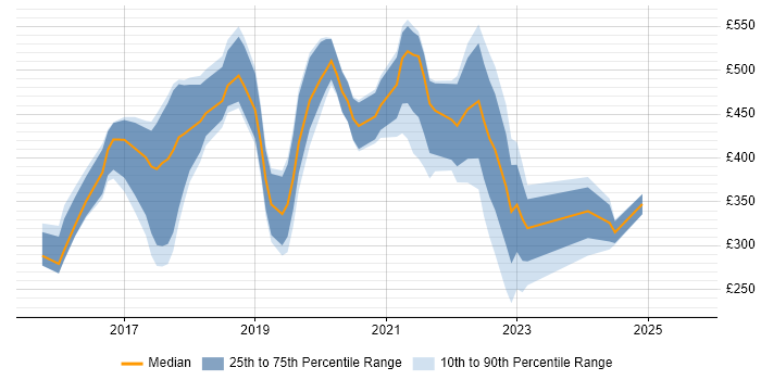 Contractor daily rate distribution trend for jobs in Fareham citing Python