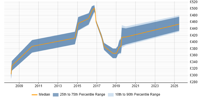 Contractor daily rate distribution trend for jobs in Fareham citing Rational DOORS