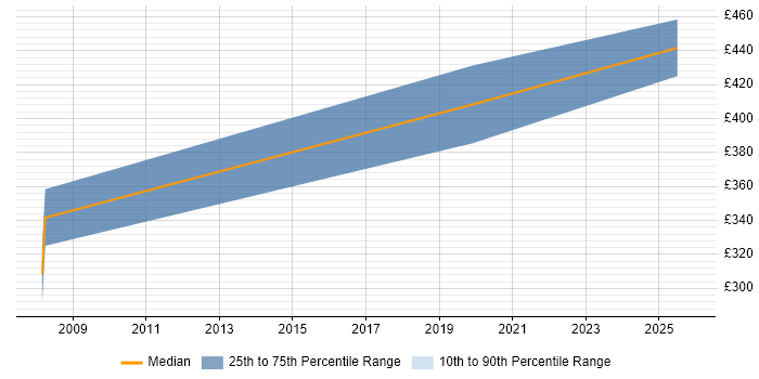 Contractor daily rate distribution trend for jobs in Fareham citing Requirements Engineering