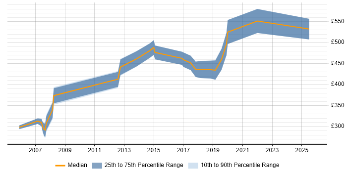 Contractor daily rate distribution trend for jobs in Fareham citing Requirements Management
